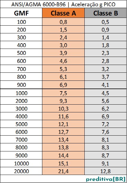 Tabela Aceleração g