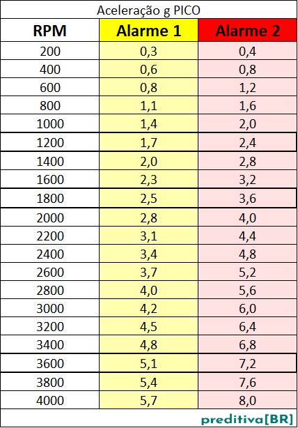 Tabela de Aceleração g PICO