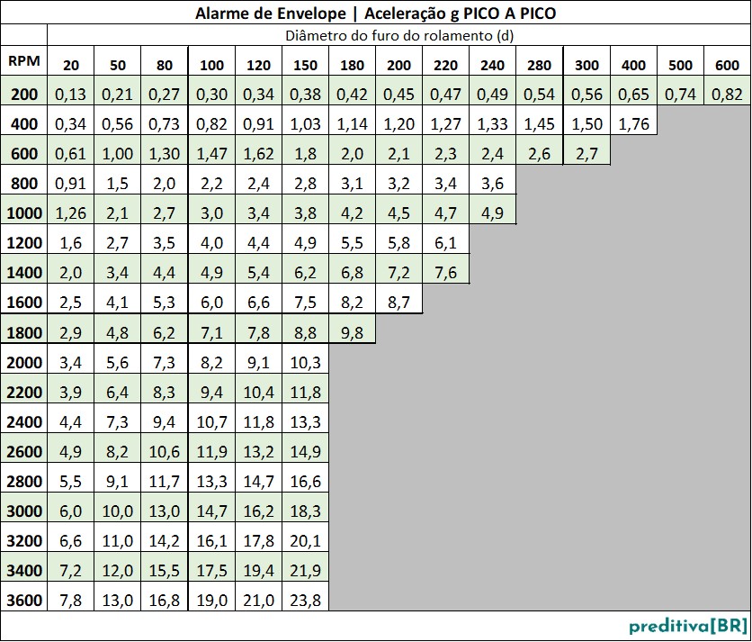 Tabela de alarme para Envelope