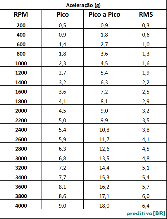 AV Aceleração pela RPM