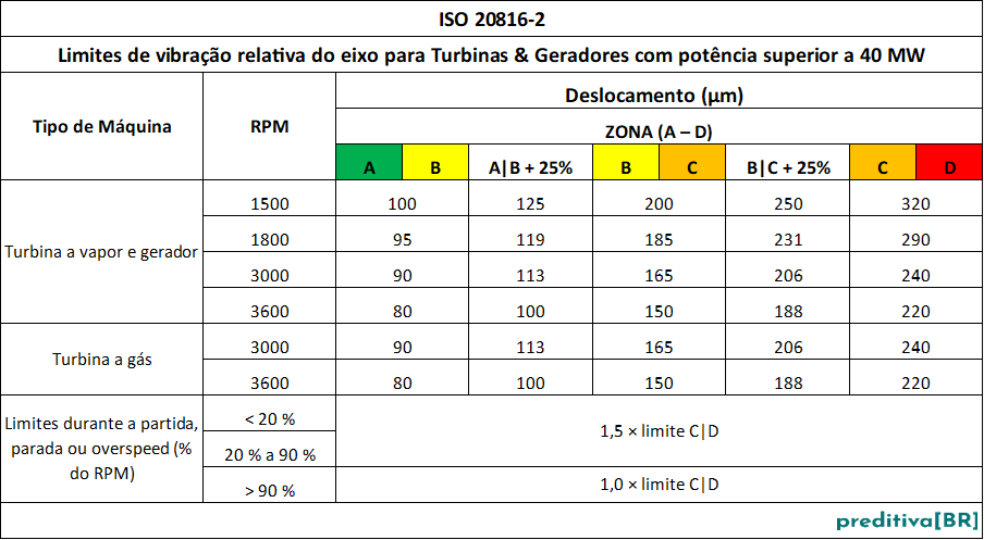 AV ISO 20816-2_deslocamento relativo_21nov25