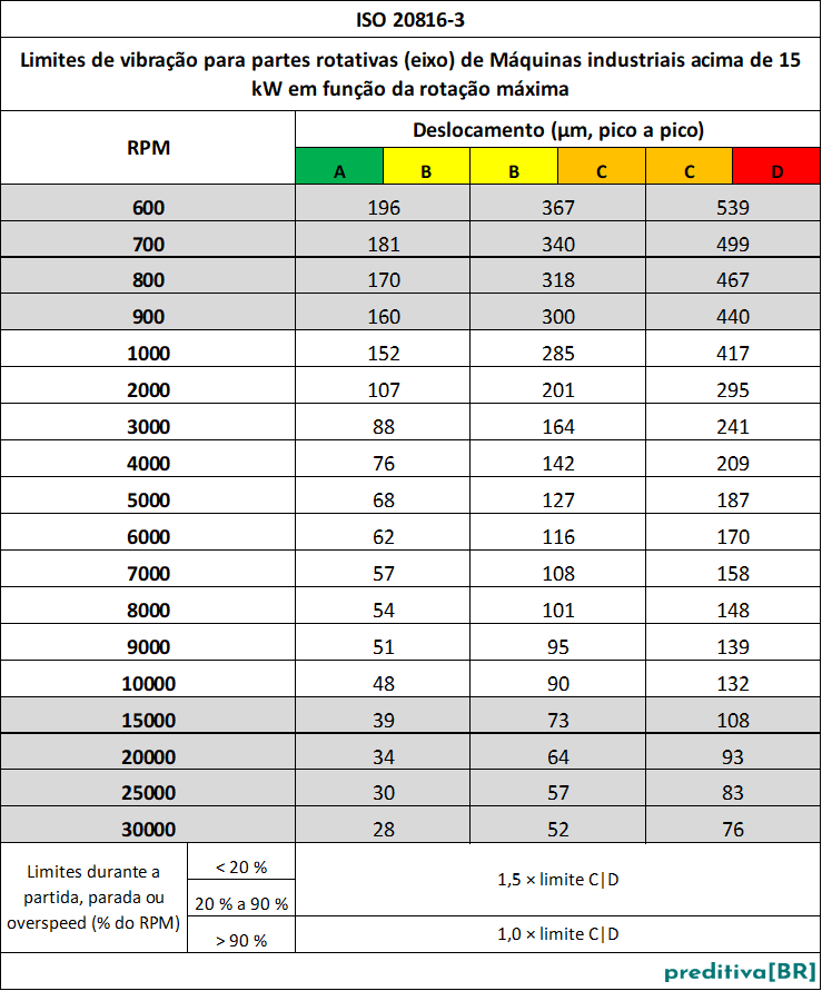AV ISO 20816-3_Limites de vibração para partes rotativas_rpm_22nov25