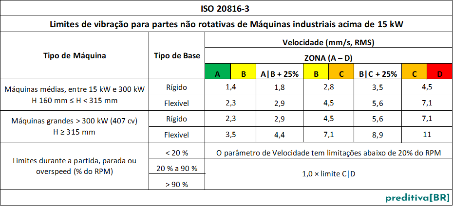AV ISO 20816-3_velocidade_21nov25