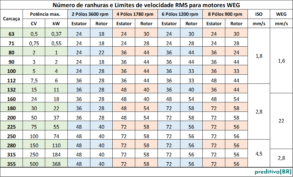 Ranhuras e Limites de Velocidade RMS para motores WEG
