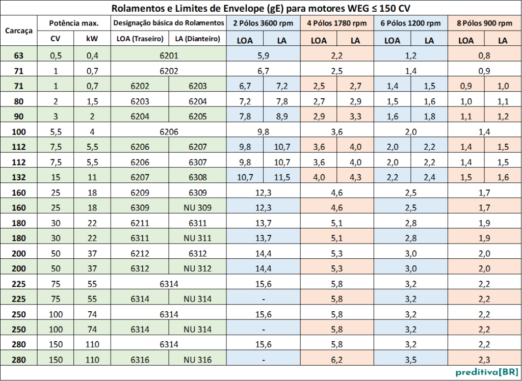 MOTORES_Rolamentos e Limites de Envelope gE para motores WEG ate 150cv