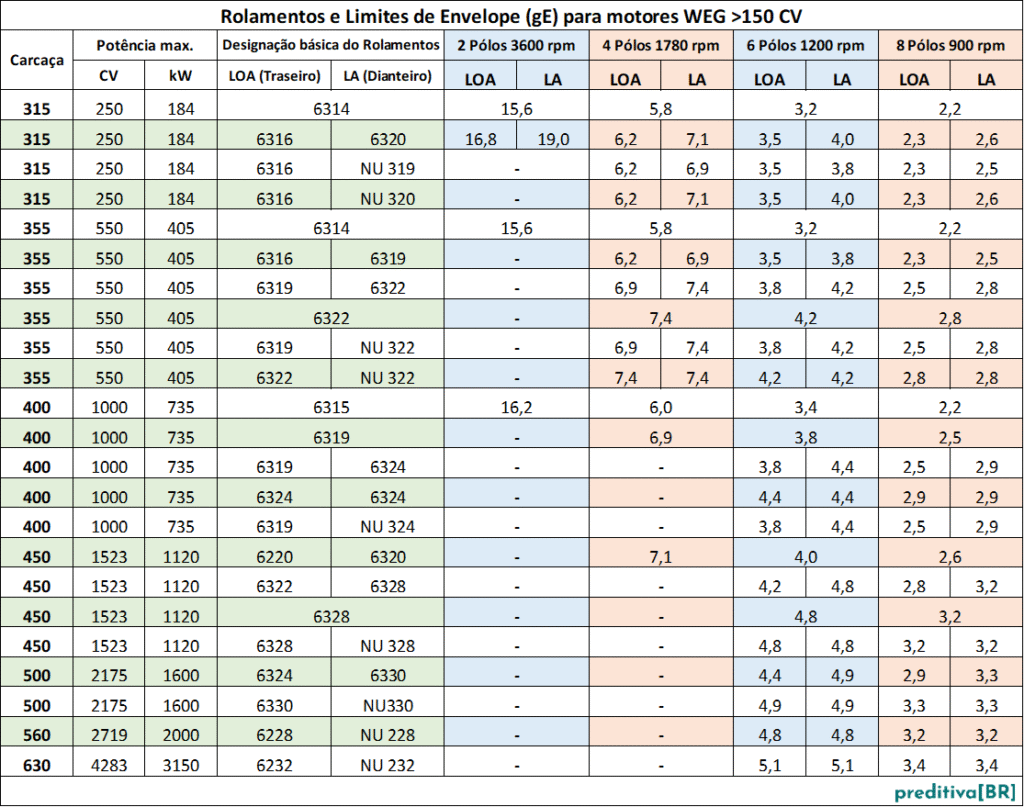 MOTORES_Rolamentos e Limites de Envelope gE para motores WEG maiores que 150cv