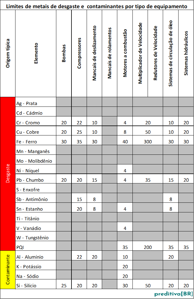 AO_Limites de metais de desgaste e contaminantes_dez_25