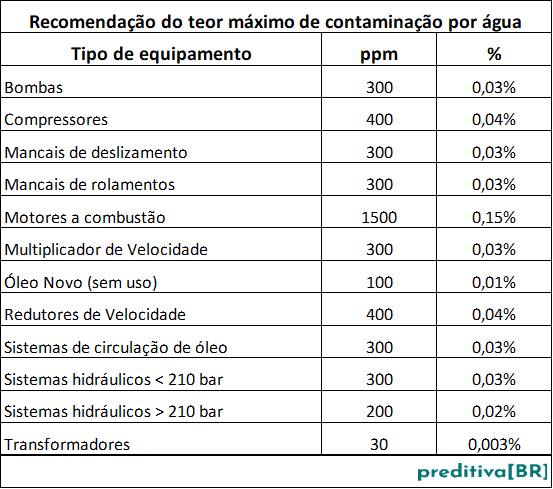 Recomendação do teor máximo de contaminação por água_251210