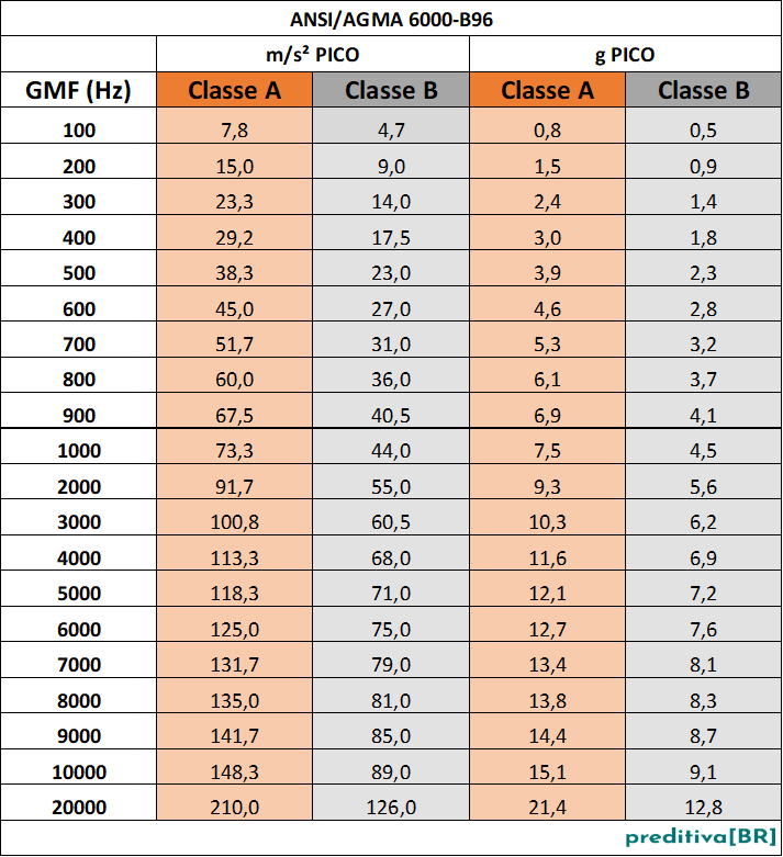 AV ANSI AGMA 6000-B96_aceleração_06_dez_25