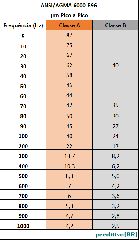 AV ANSI AGMA 6000-B96_deslocamento_06_dez_25