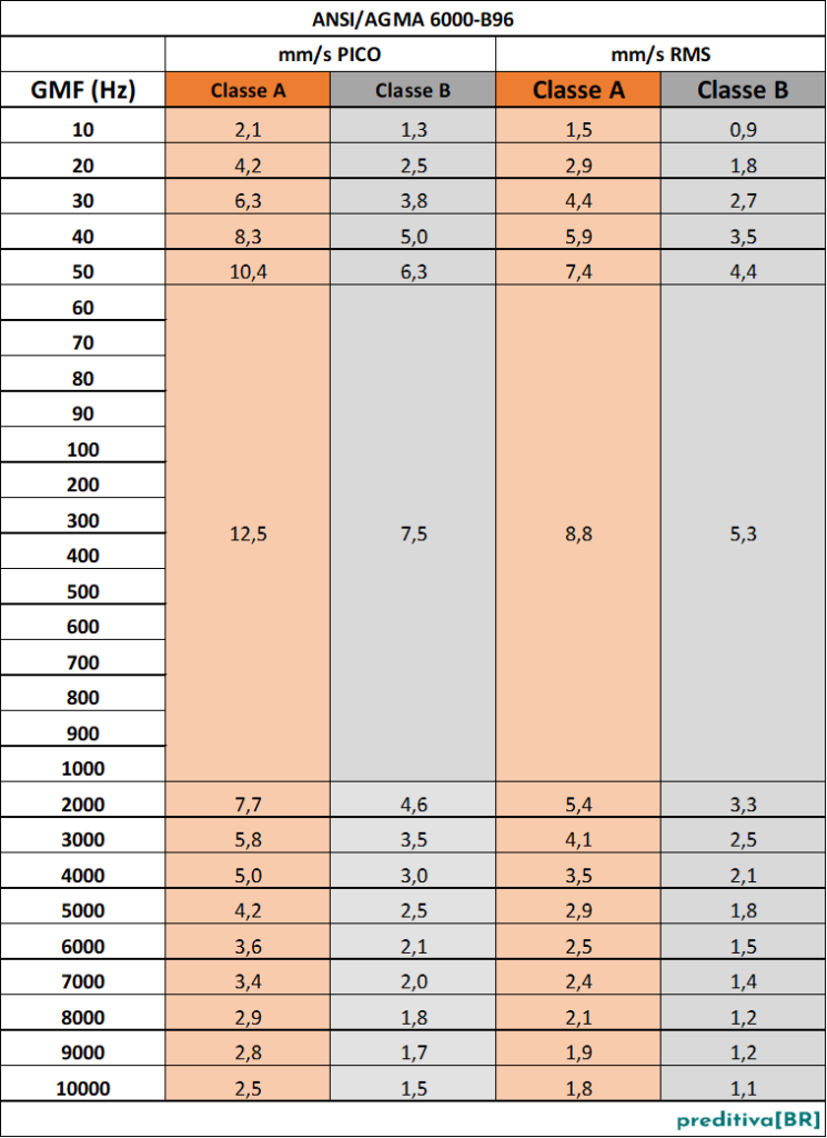 AV ANSI AGMA 6000-B96_velocidade_06_dez_25