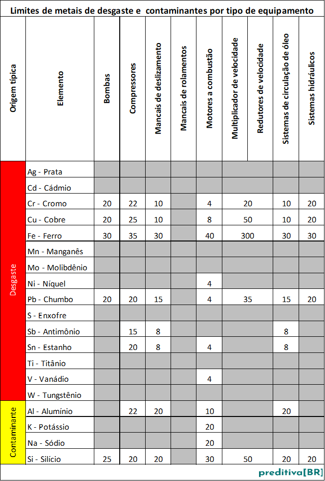 _Limites de metais de desgaste e contaminantes_20260211
