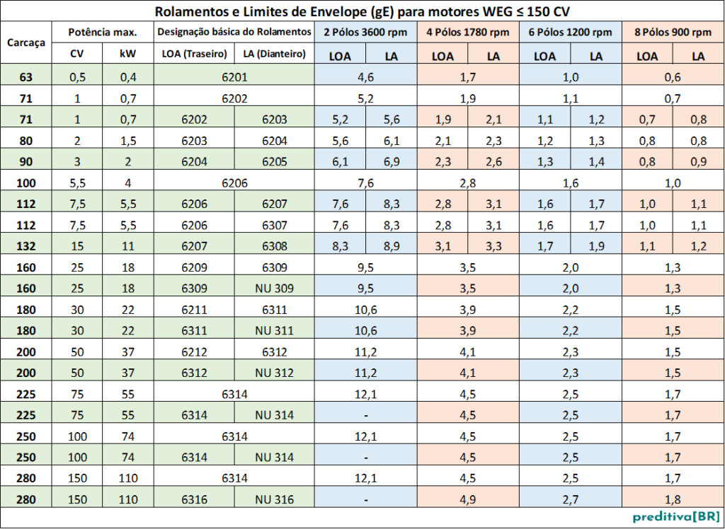 AV MOTORES_Rolamentos e Limites de Envelope gE para motores WEG ate 150cv