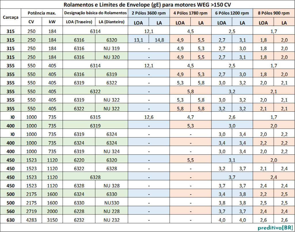 AV MOTORES_Rolamentos e Limites de Envelope gE para motores WEG maiores que 150cv