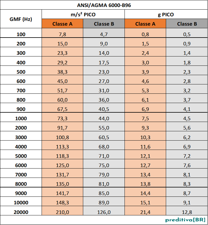 ANSI.AGMA 6000-B96_aceleração