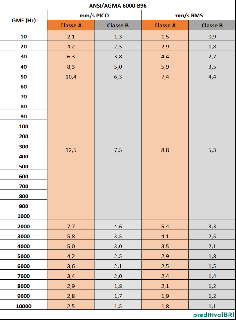 ANSI.AGMA 6000-B96_velocidade