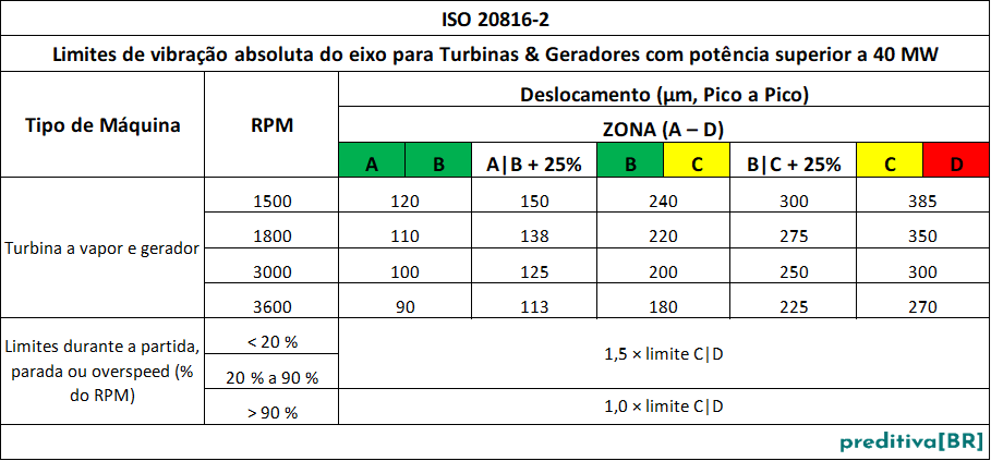 ISO 20816-2_deslocamento_vibração_absoluta
