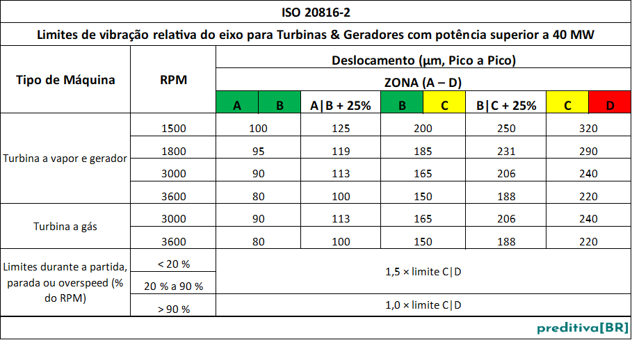 ISO 20816-2_deslocamento_vibração_relativa