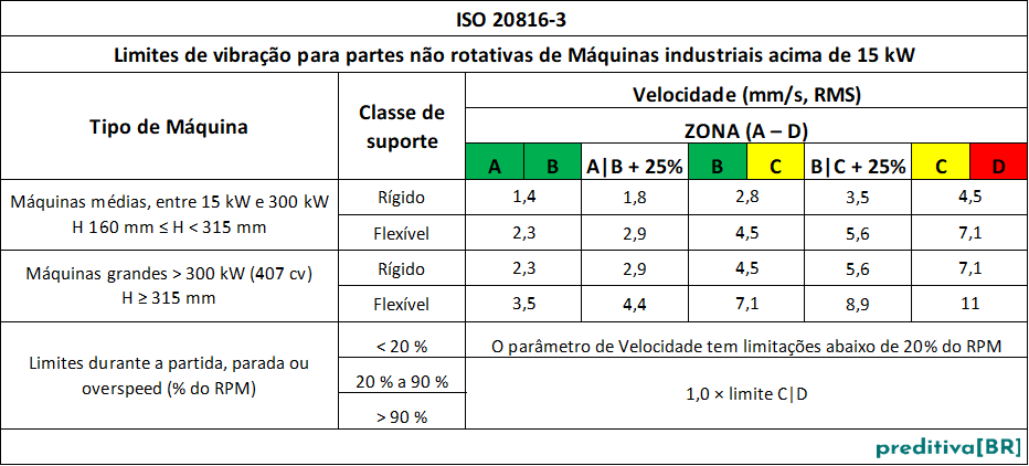 ISO 20816-3_velocidade