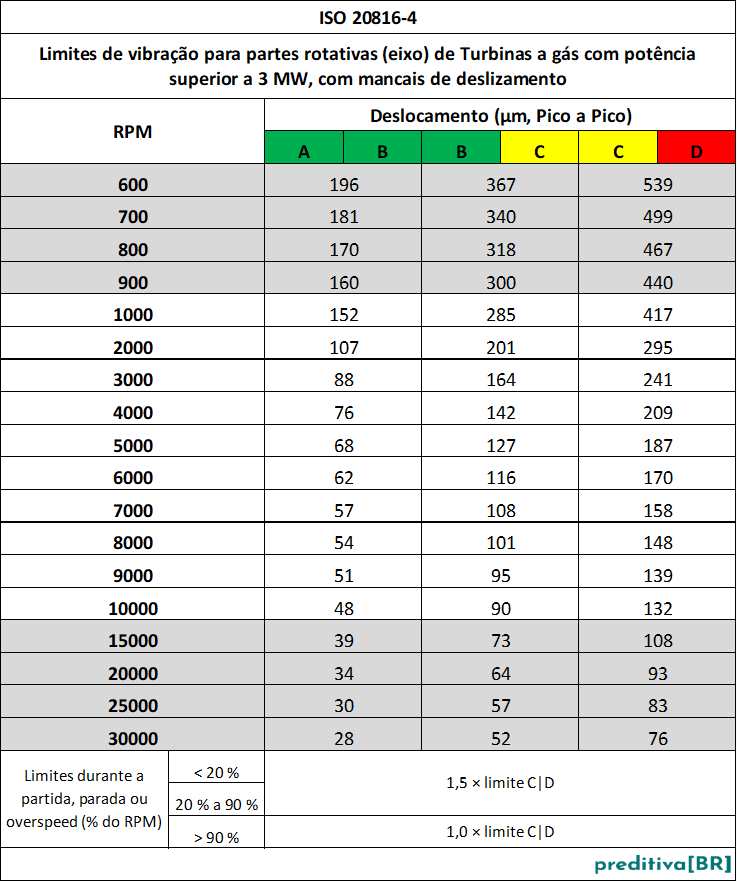 ISO 20816-4_deslocamento Pico a Pico