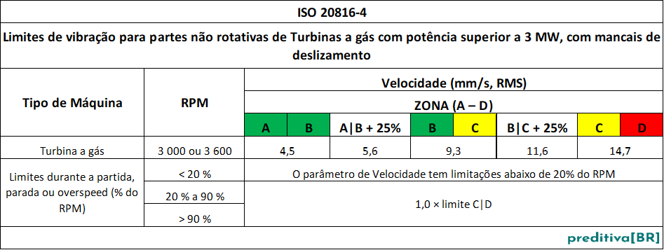 ISO 20816-4_velocidade