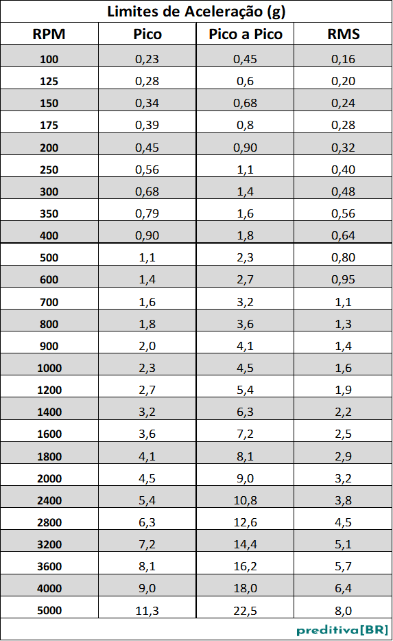 Limites de Aceleração RPM (Rolamentos)