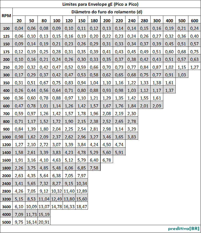 Limites para Envelope gE (Pico a Pico)