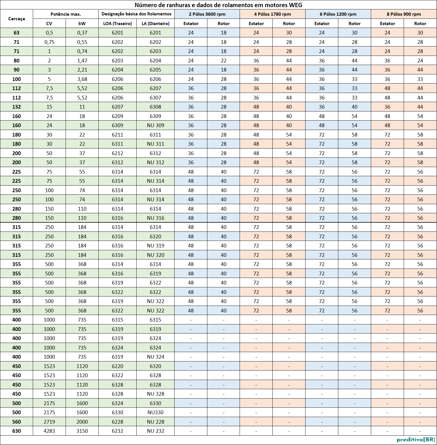 Número de ranhuras e dados de rolamentos em motores WEG